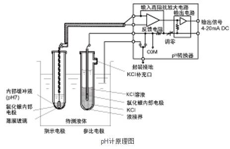  PH計(jì)測量原理