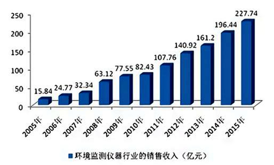 環(huán)保市場的迅速擴(kuò)容，規(guī)模以到達(dá)數(shù)百億