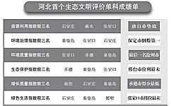 河北省統(tǒng)計局、省發(fā)改委、省環(huán)保廳及省委組織部近日首次聯(lián)合發(fā)布《2016年河北省生態(tài)文明建設年度評價結果公報》，對2016年河北省各市(含定州、辛集市)生態(tài)文明建設情況進行年度評價。