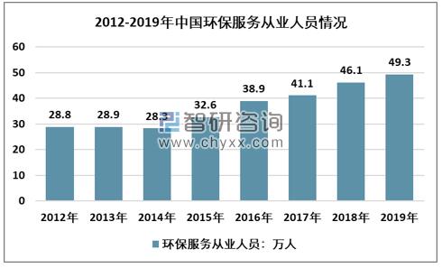 2012-2019年環(huán)保服務從業(yè)人數走勢圖
