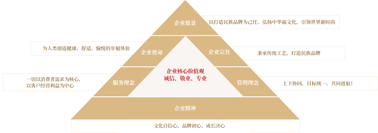 福連升中年鞋企業(yè)價值金三角