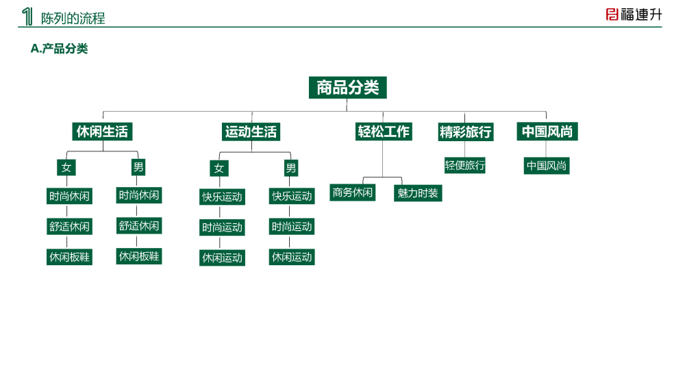 福連升陳列手冊(cè)2020夏季_Page3